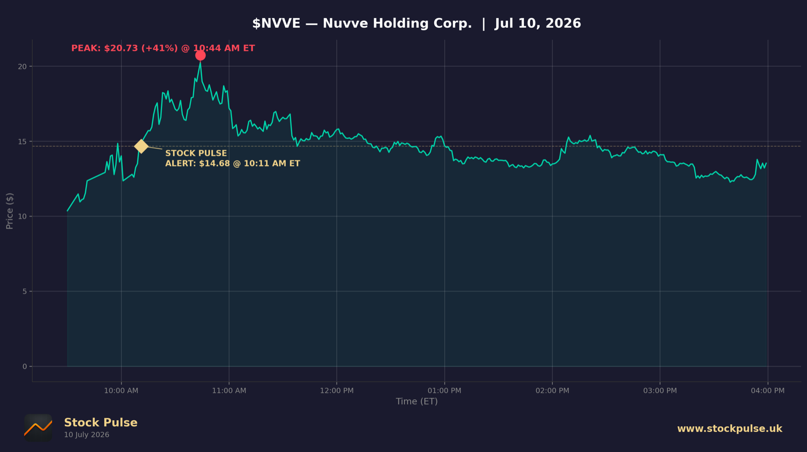 NVVE intraday chart, Jul 10, 2026