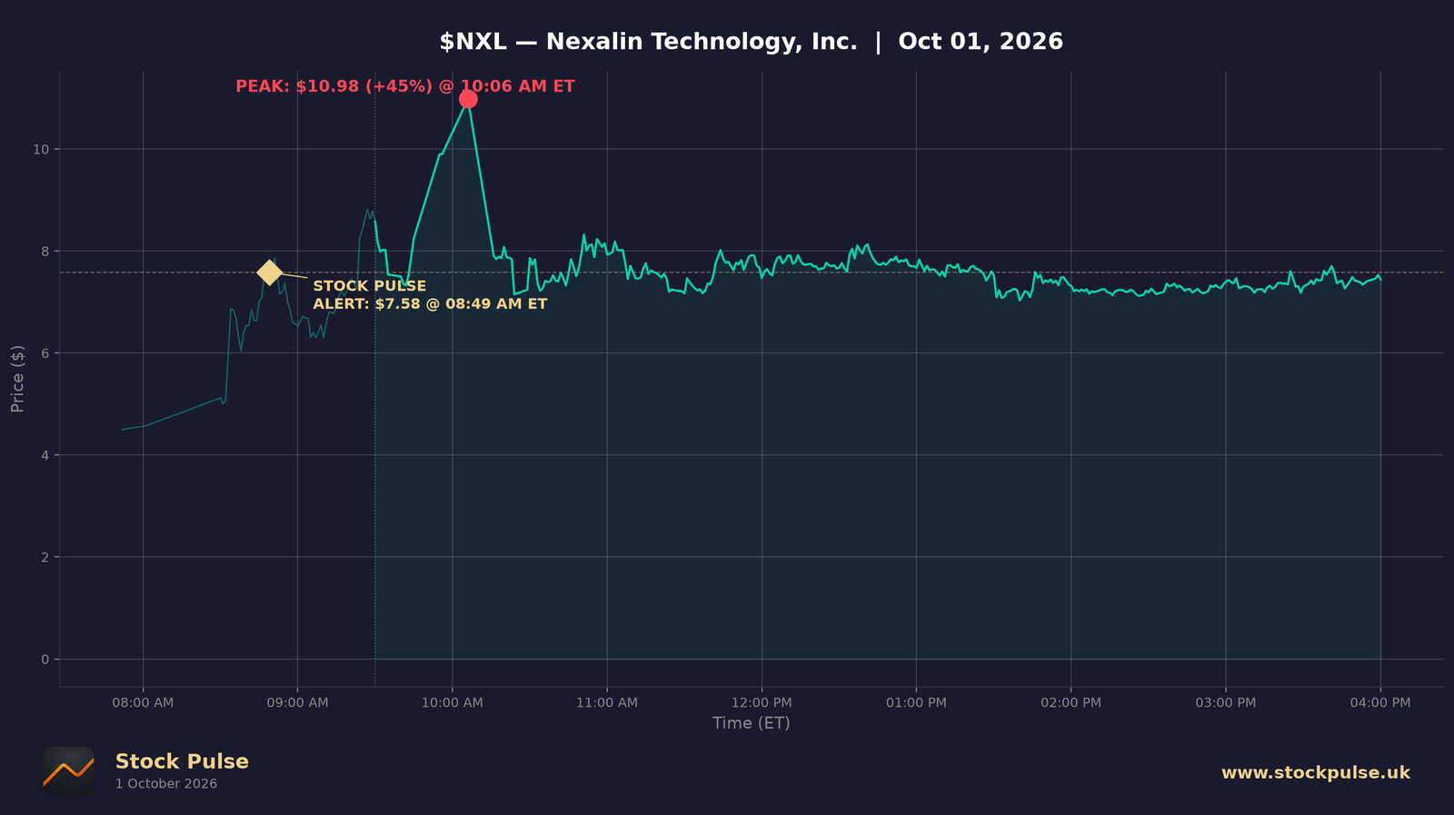 NXL intraday chart, Oct 1, 2026