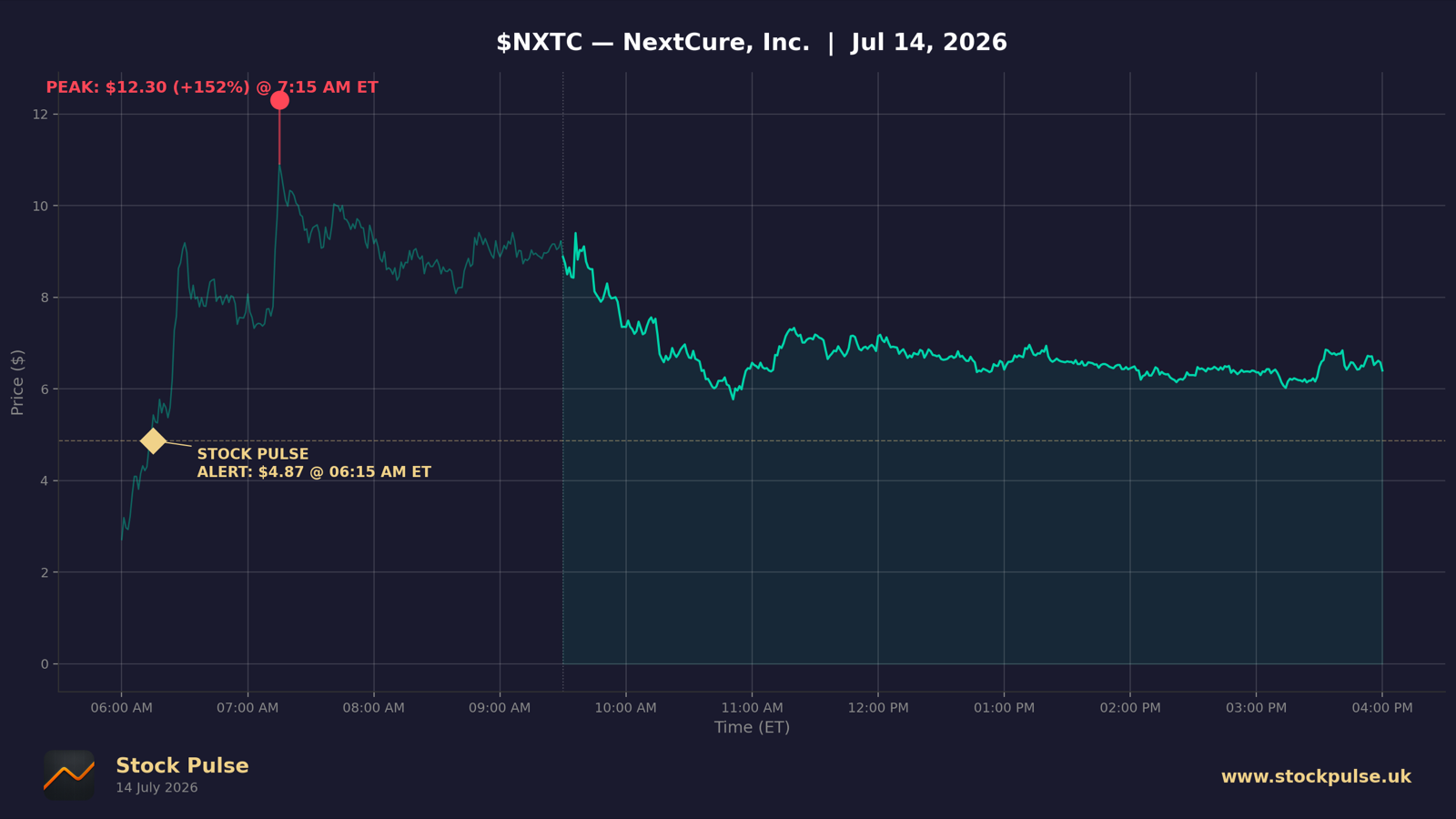 NXTC intraday chart, Jul 14, 2026