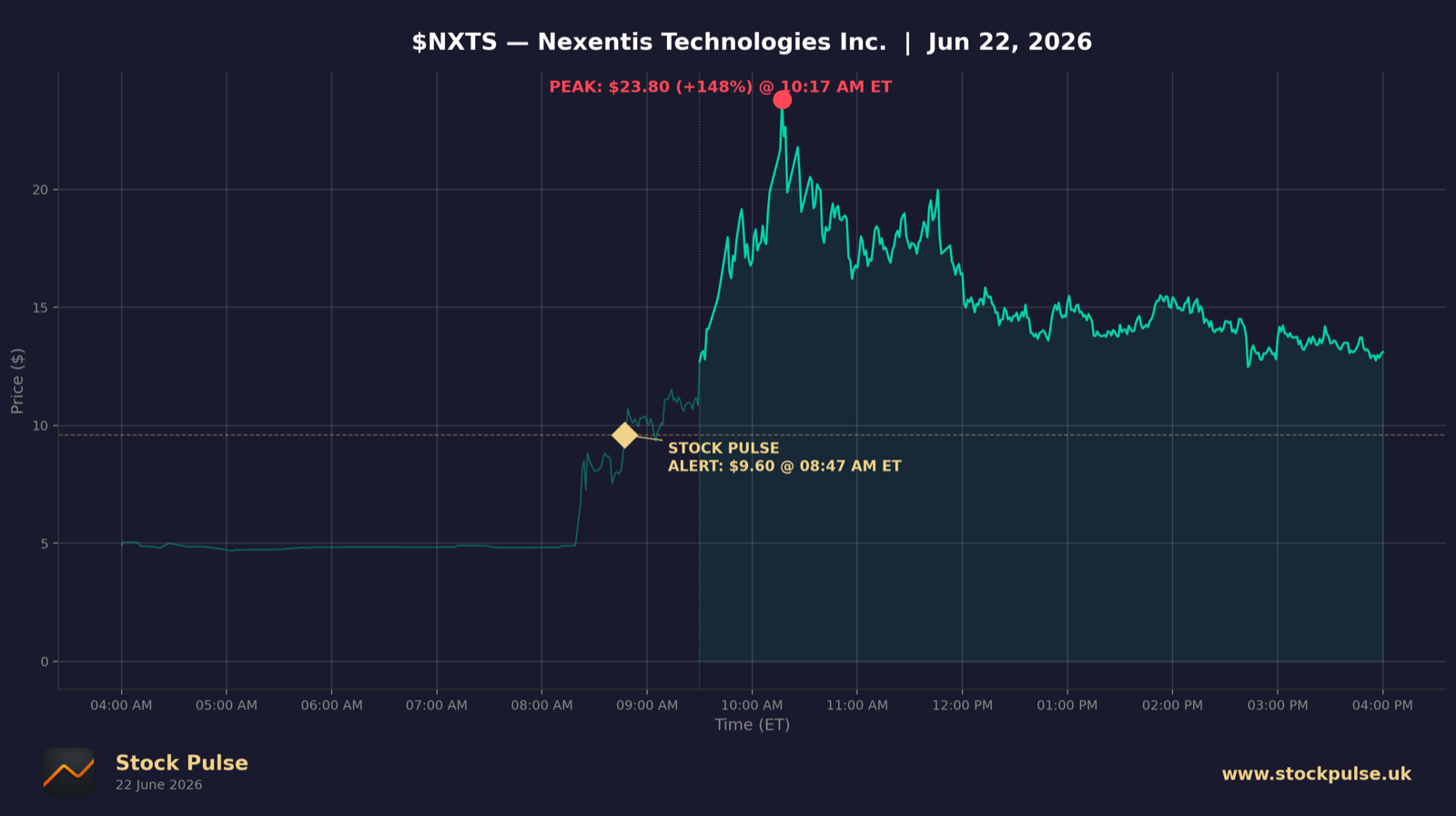 NXTS intraday chart, Jun 22, 2026