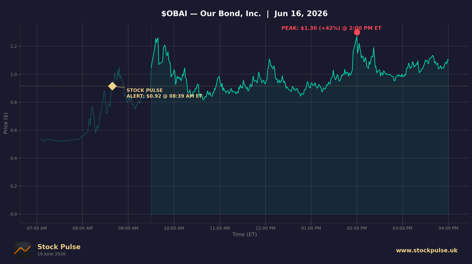 OBAI intraday chart, Jun 16, 2026