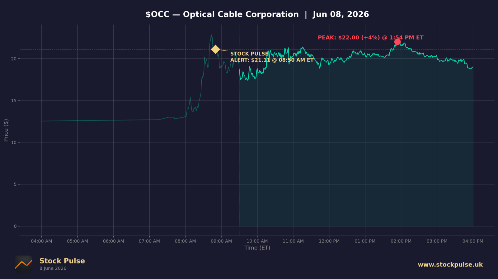 OCC intraday chart, Jun 8, 2026