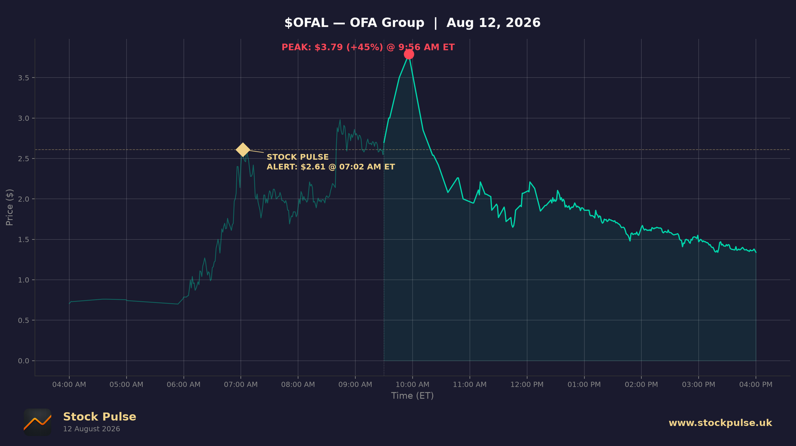 OFAL intraday chart, Aug 12, 2026