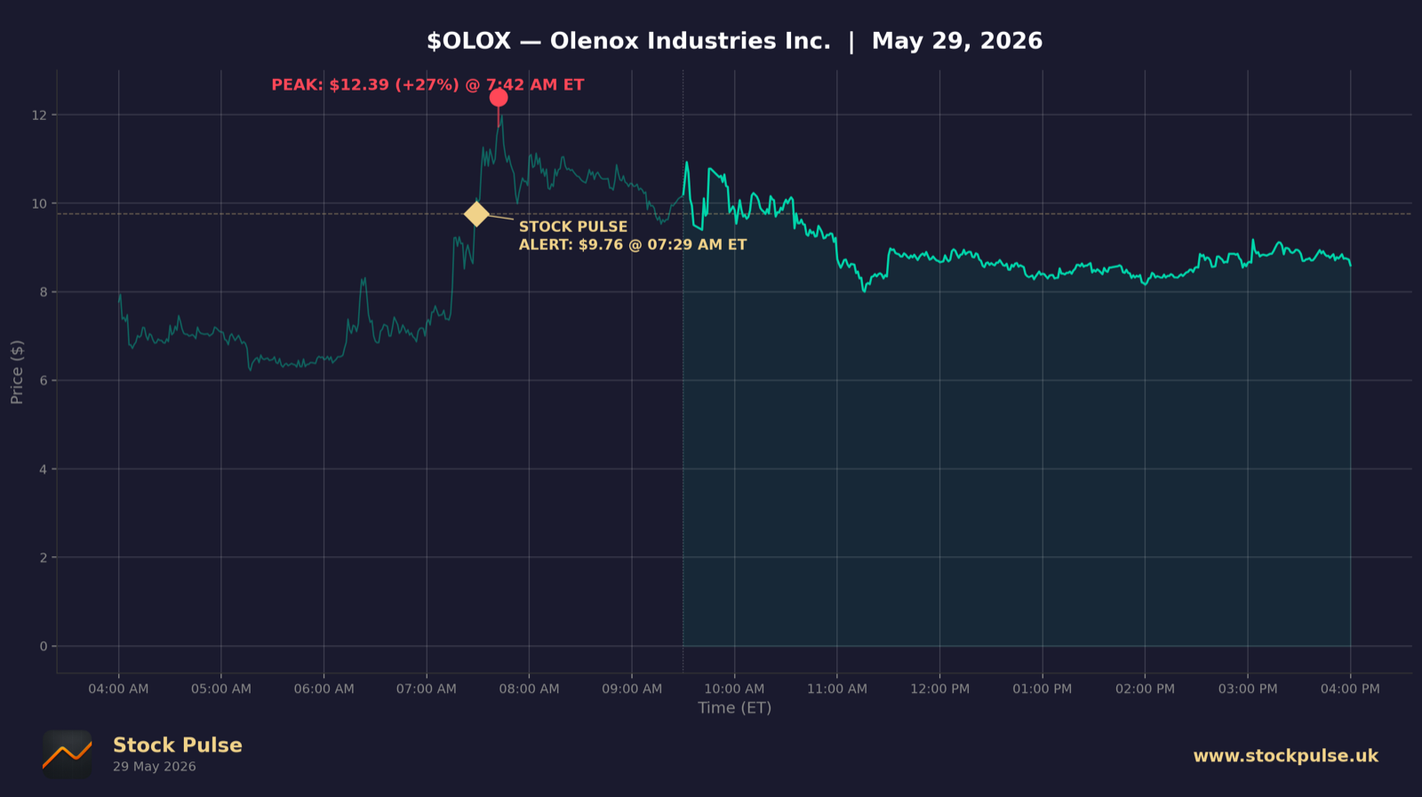 OLOX intraday chart, May 29, 2026