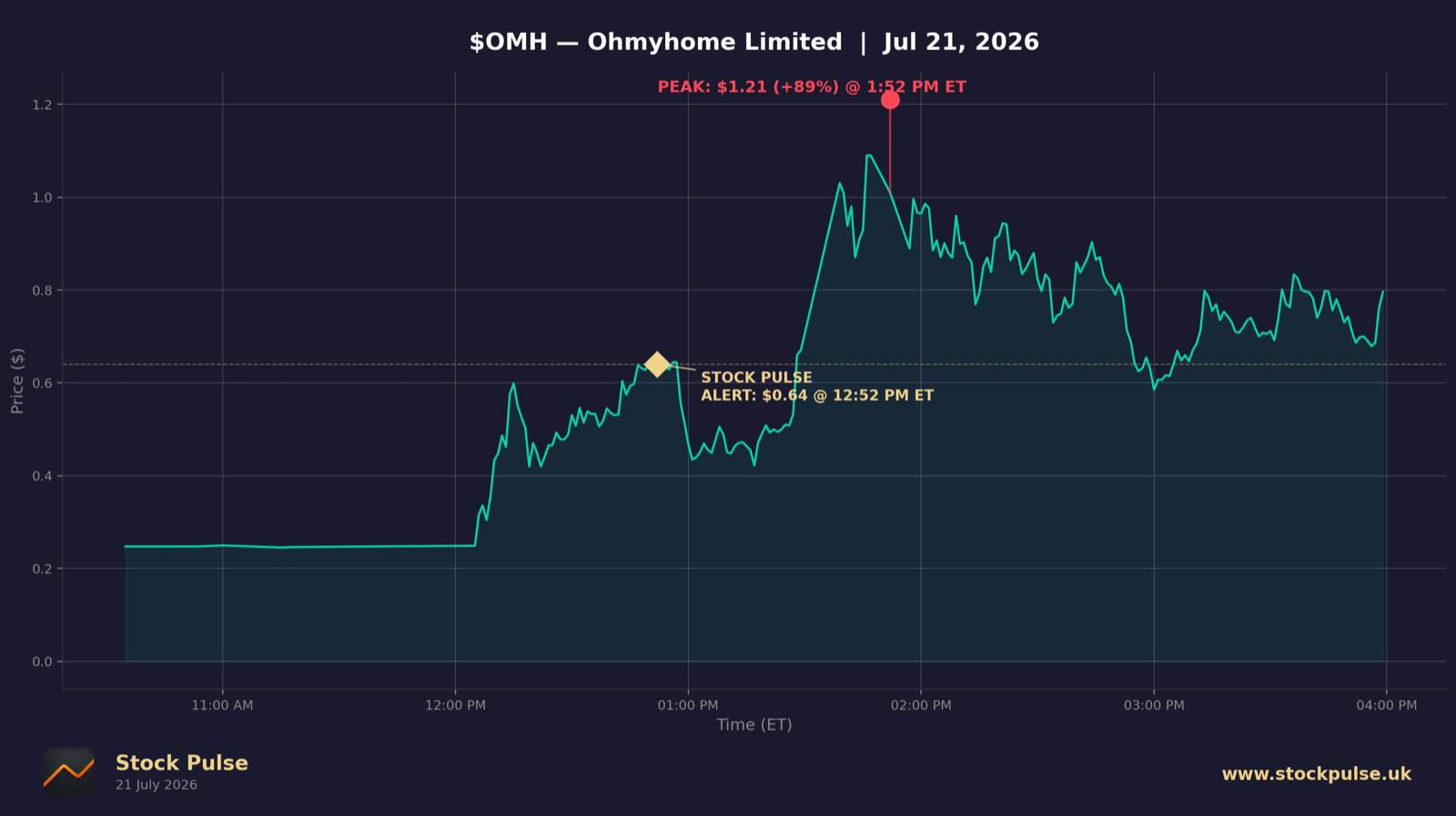 OMH intraday chart, Jul 21, 2026
