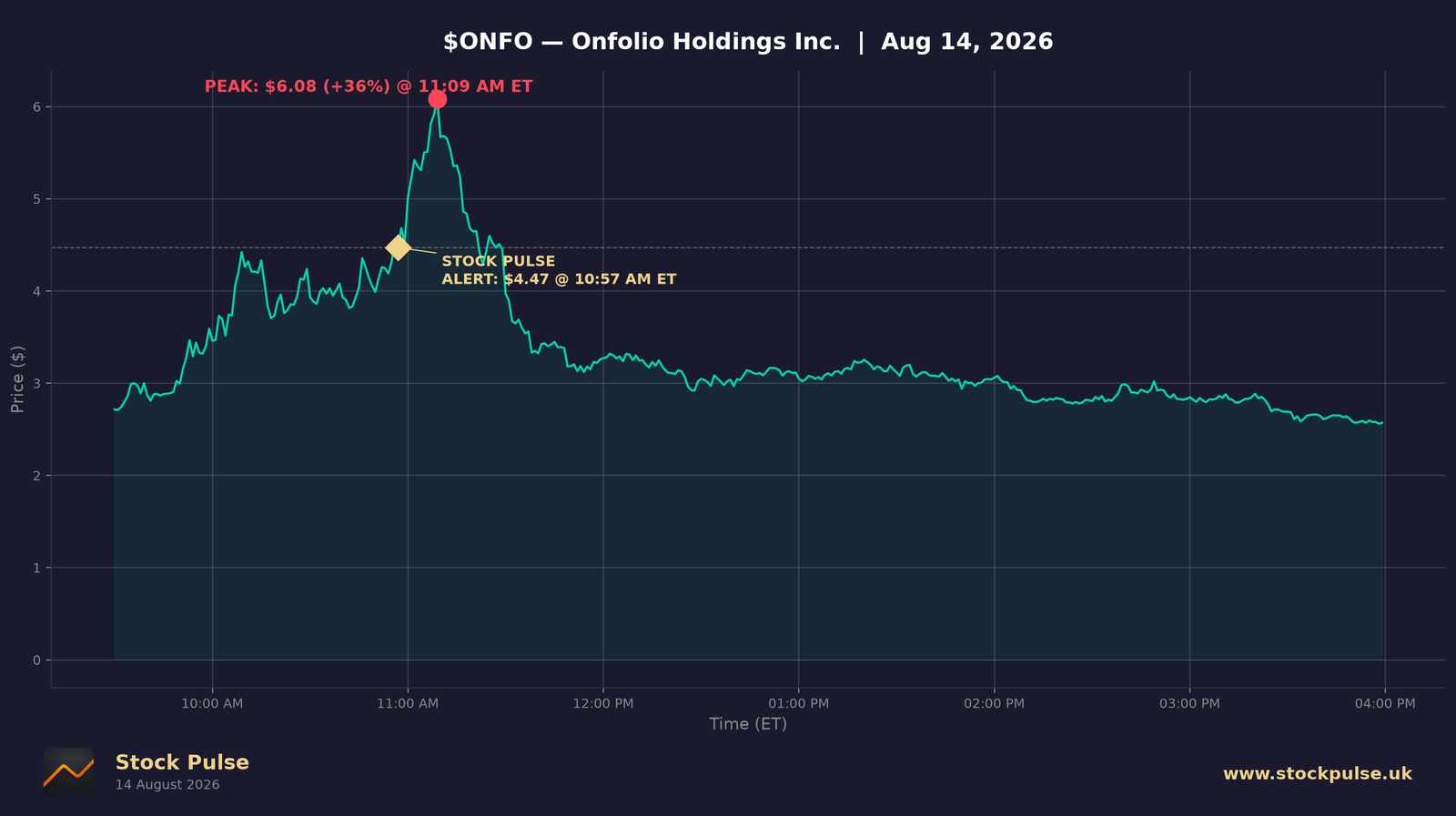 ONFO intraday chart, Aug 14, 2026