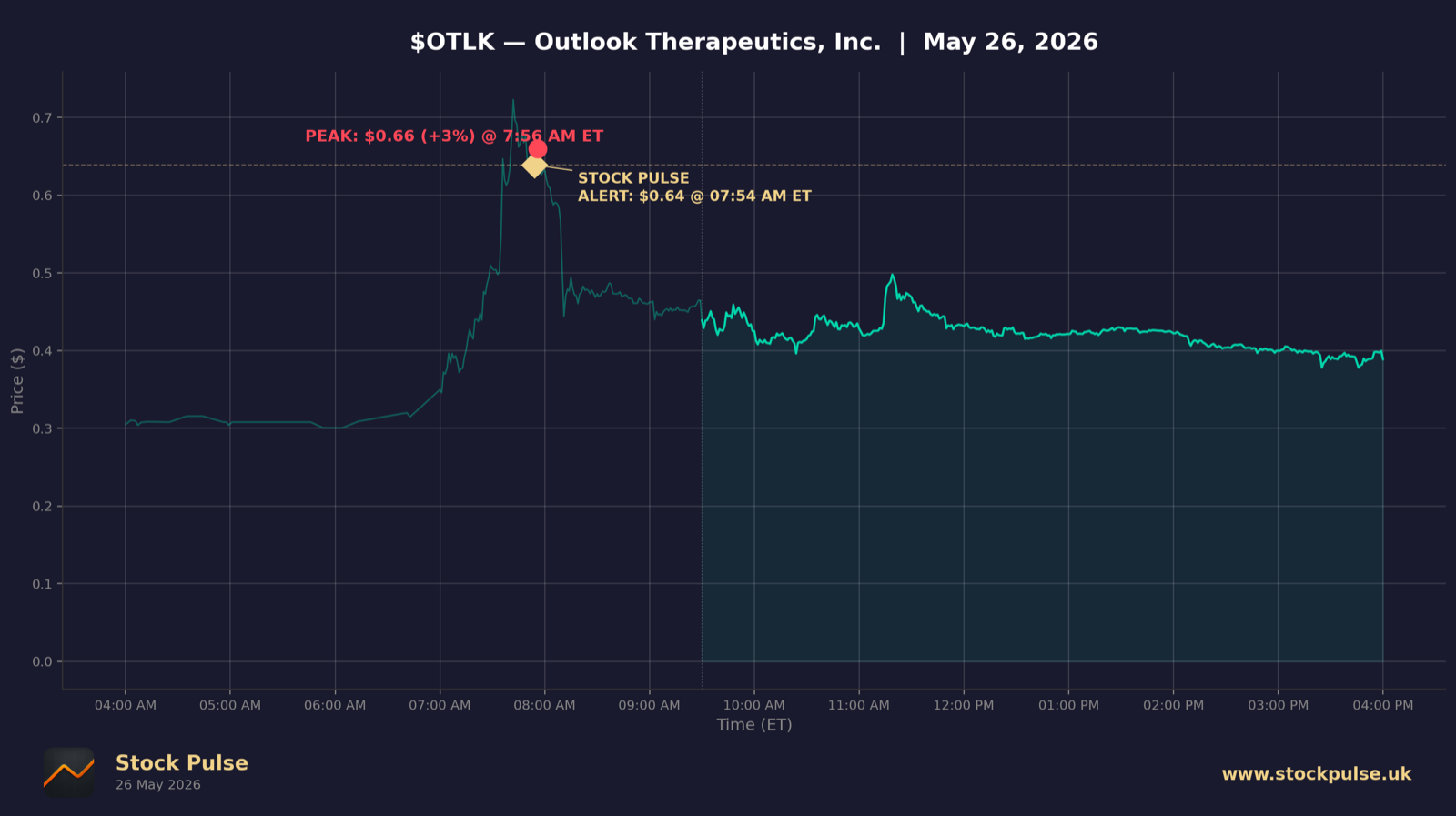 OTLK intraday chart, May 26, 2026