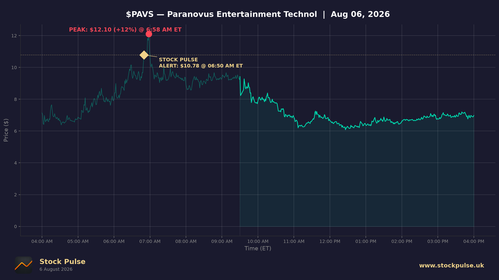 PAVS intraday chart, Aug 6, 2026