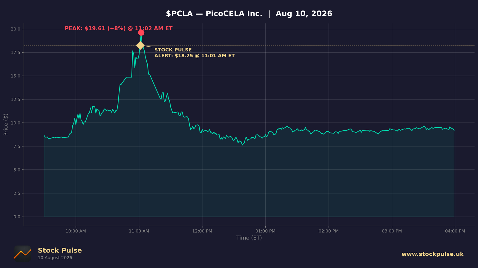 PCLA intraday chart, Aug 10, 2026