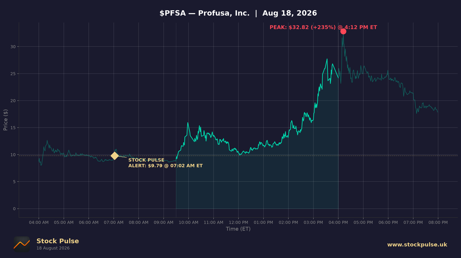 PFSA intraday chart, Aug 18, 2026