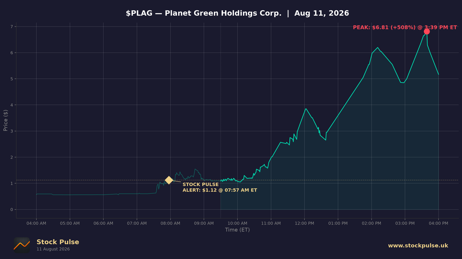 PLAG intraday chart, Aug 11, 2026