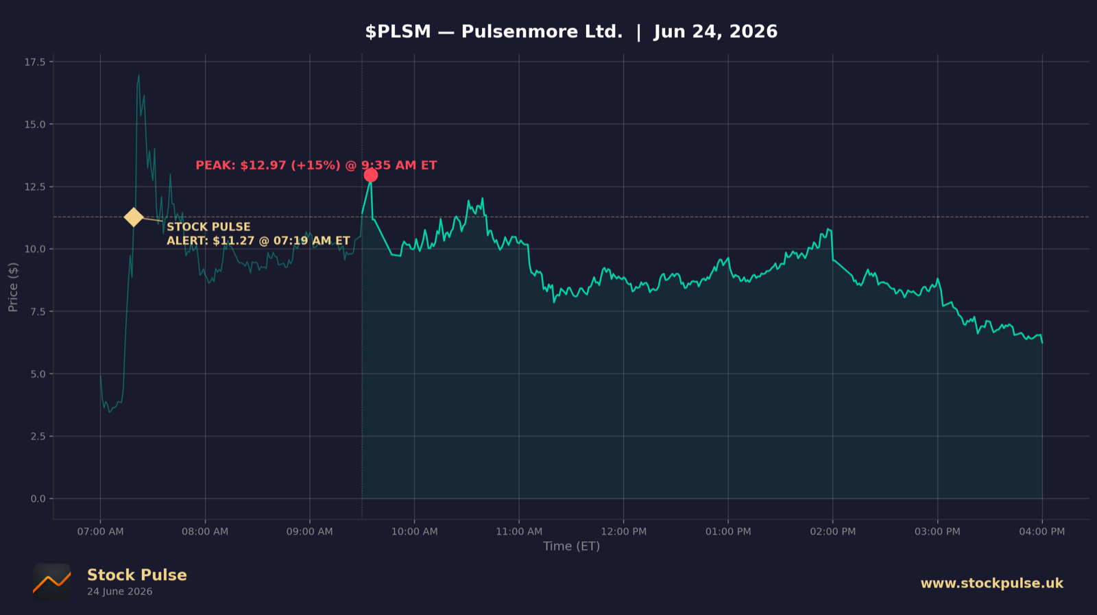 PLSM intraday chart, Jun 24, 2026