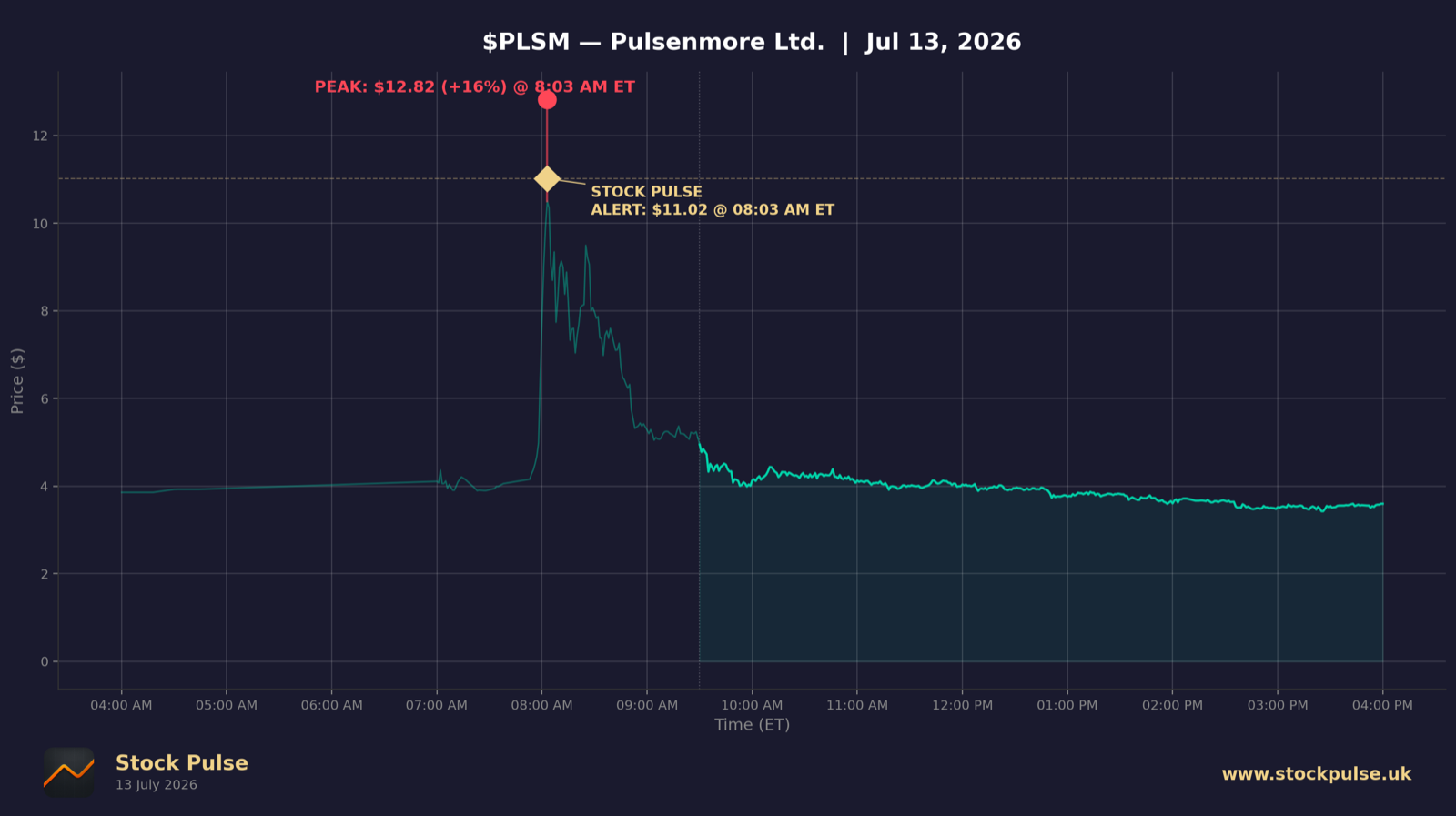 PLSM intraday chart, Jul 13, 2026
