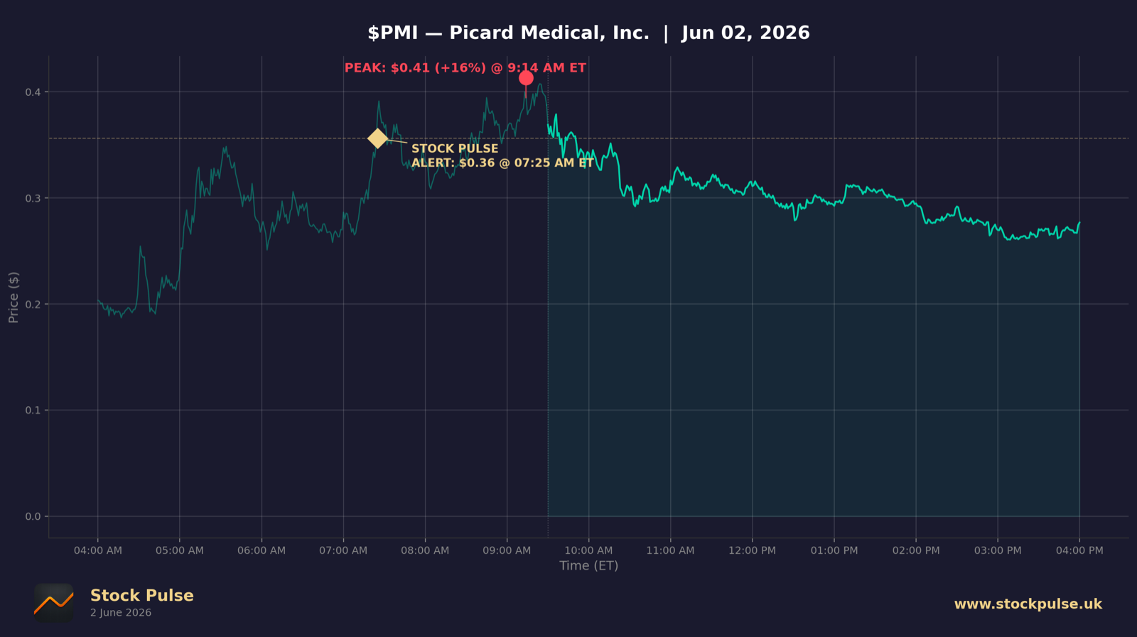 PMI intraday chart, Jun 2, 2026