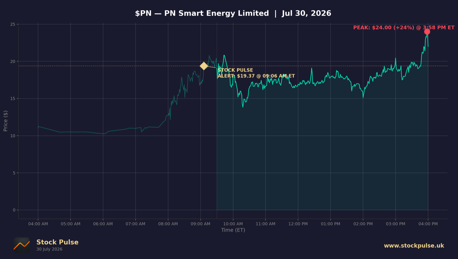 PN intraday chart, Jul 30, 2026