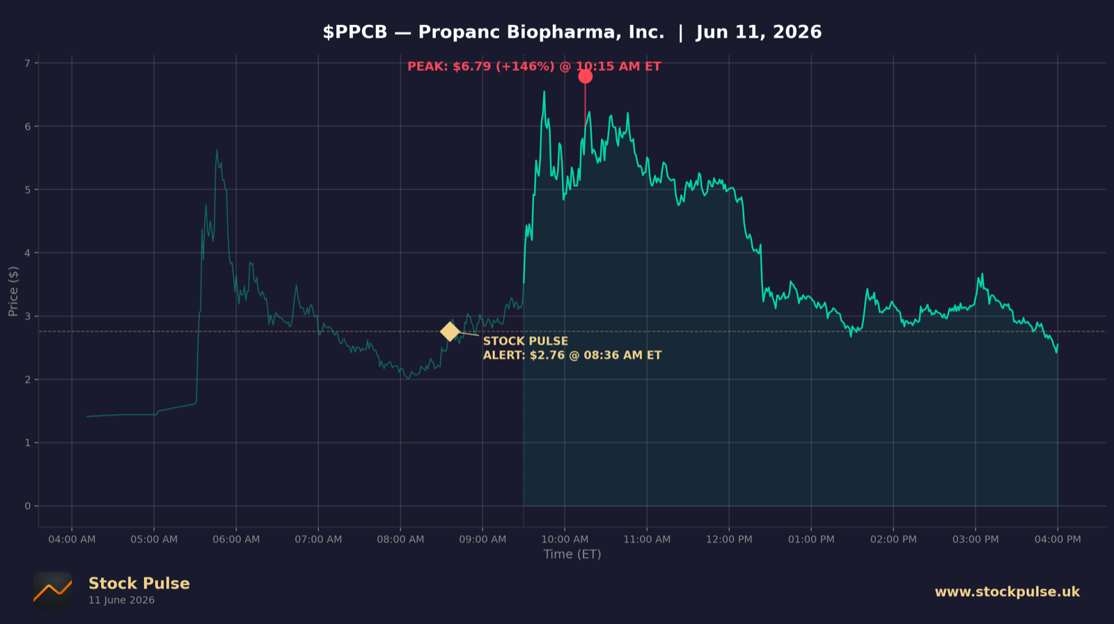 PPCB intraday chart, Jun 11, 2026