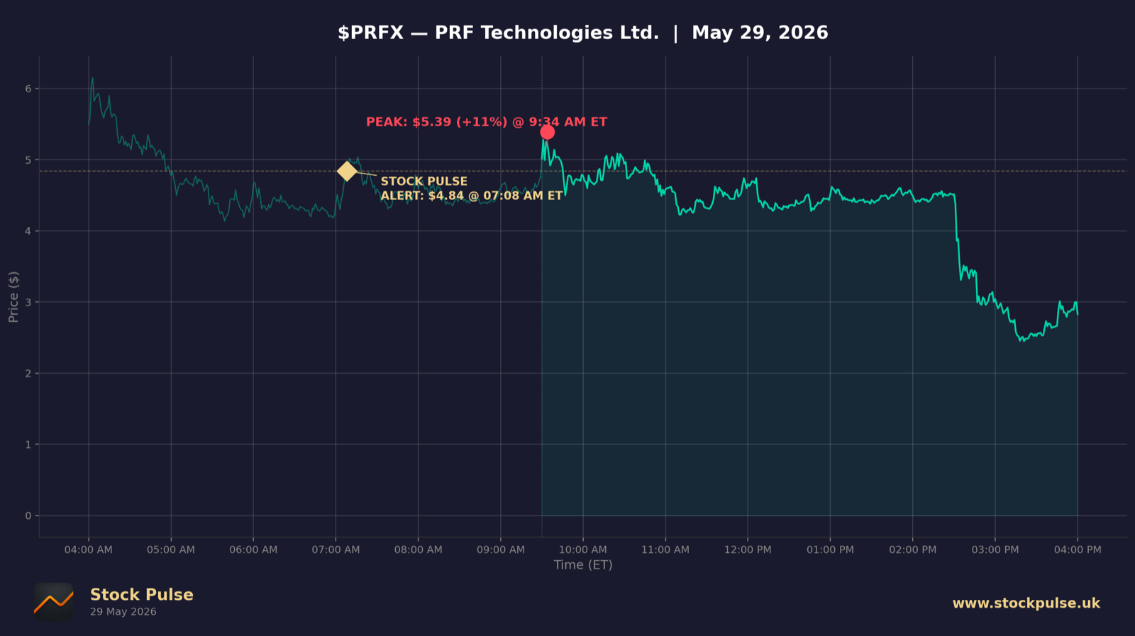 PRFX intraday chart, May 29, 2026
