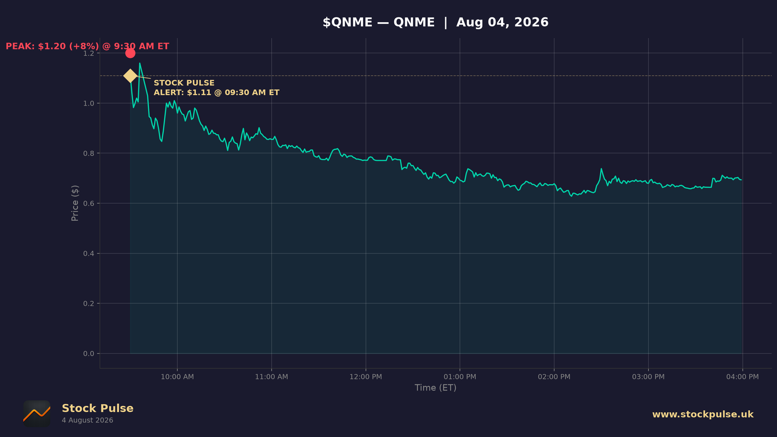 QNME intraday chart, Aug 4, 2026
