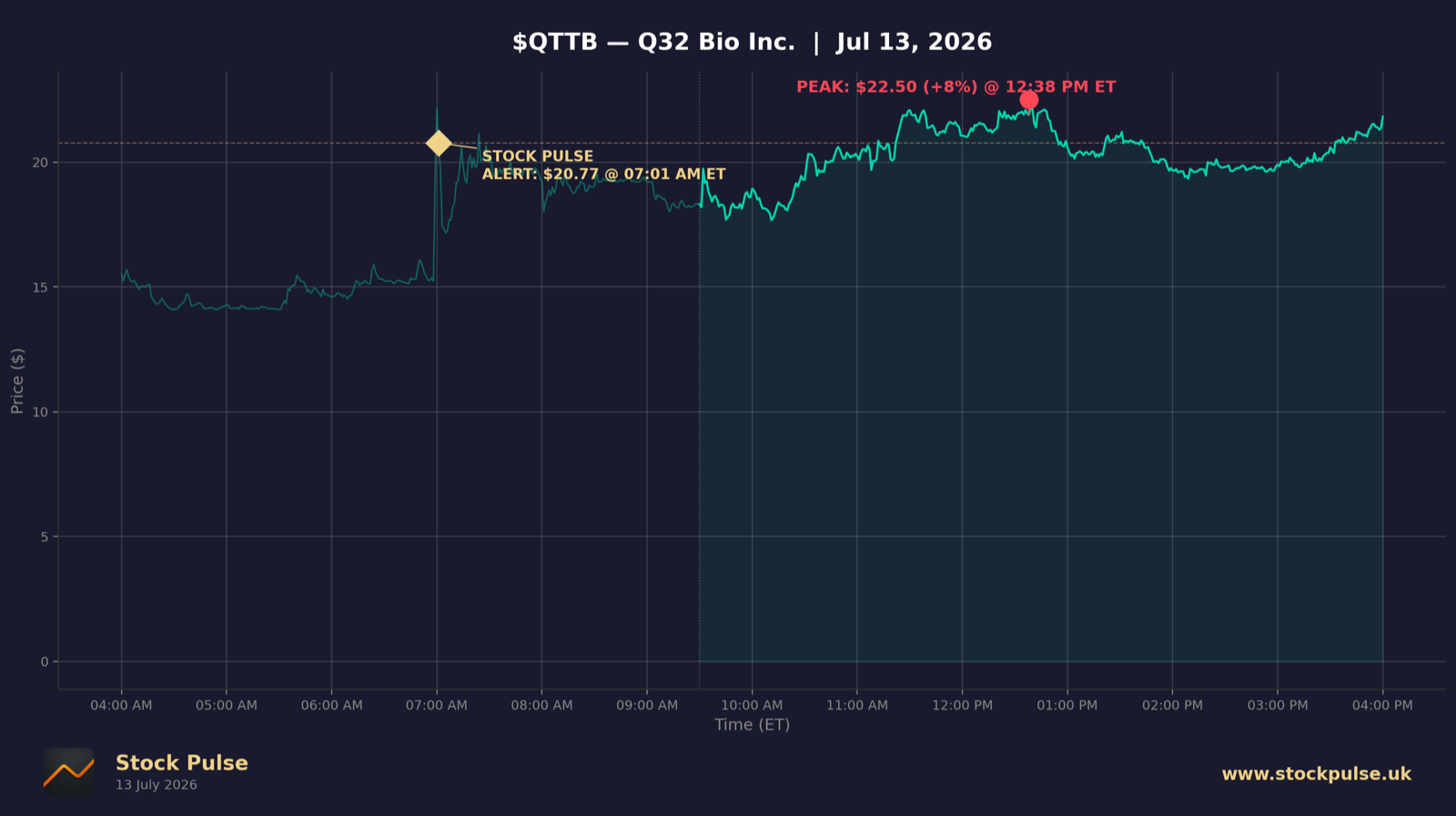 QTTB intraday chart, Jul 13, 2026