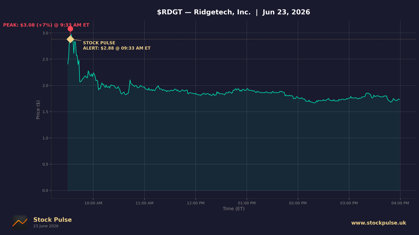 RDGT intraday chart, Jun 23, 2026