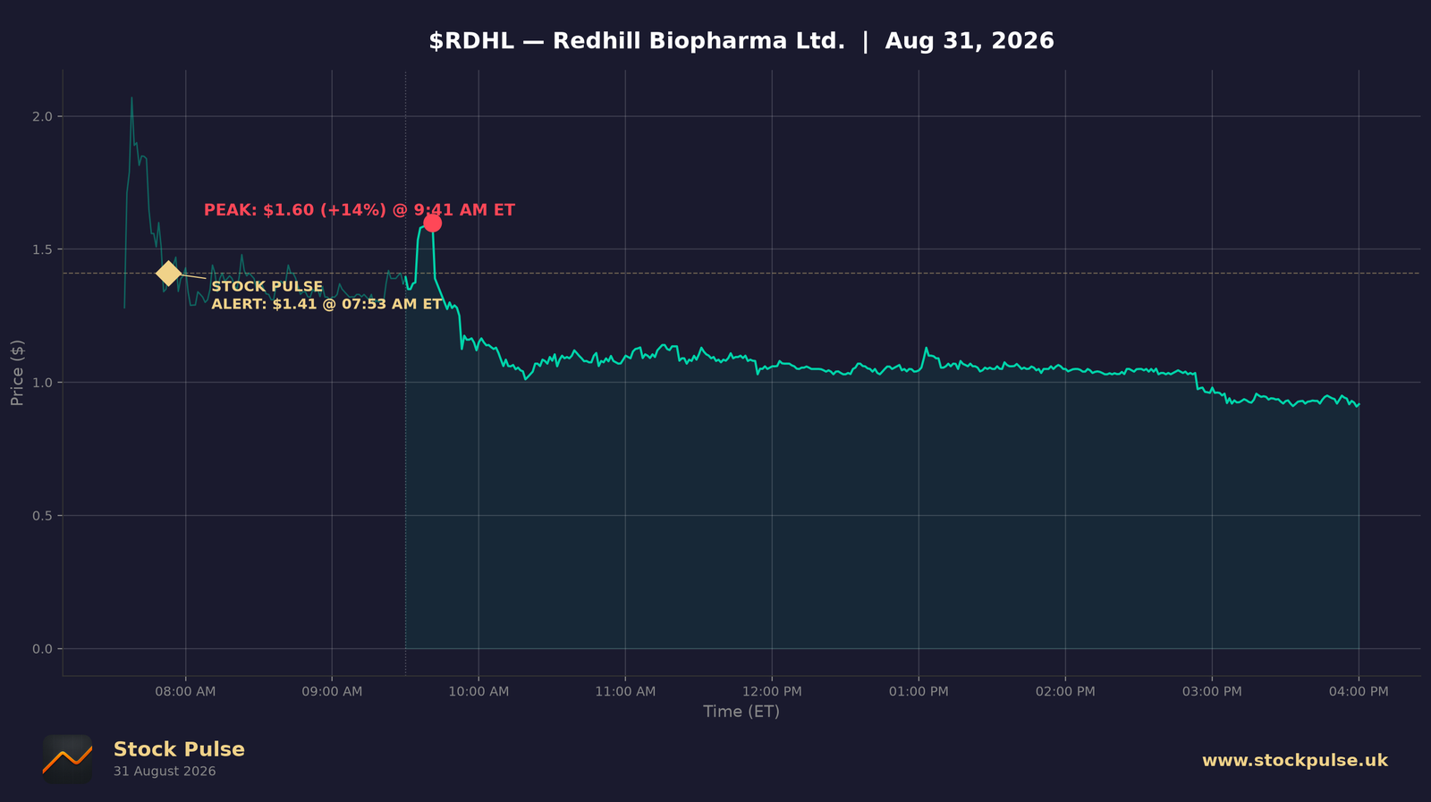 RDHL intraday chart, Aug 31, 2026