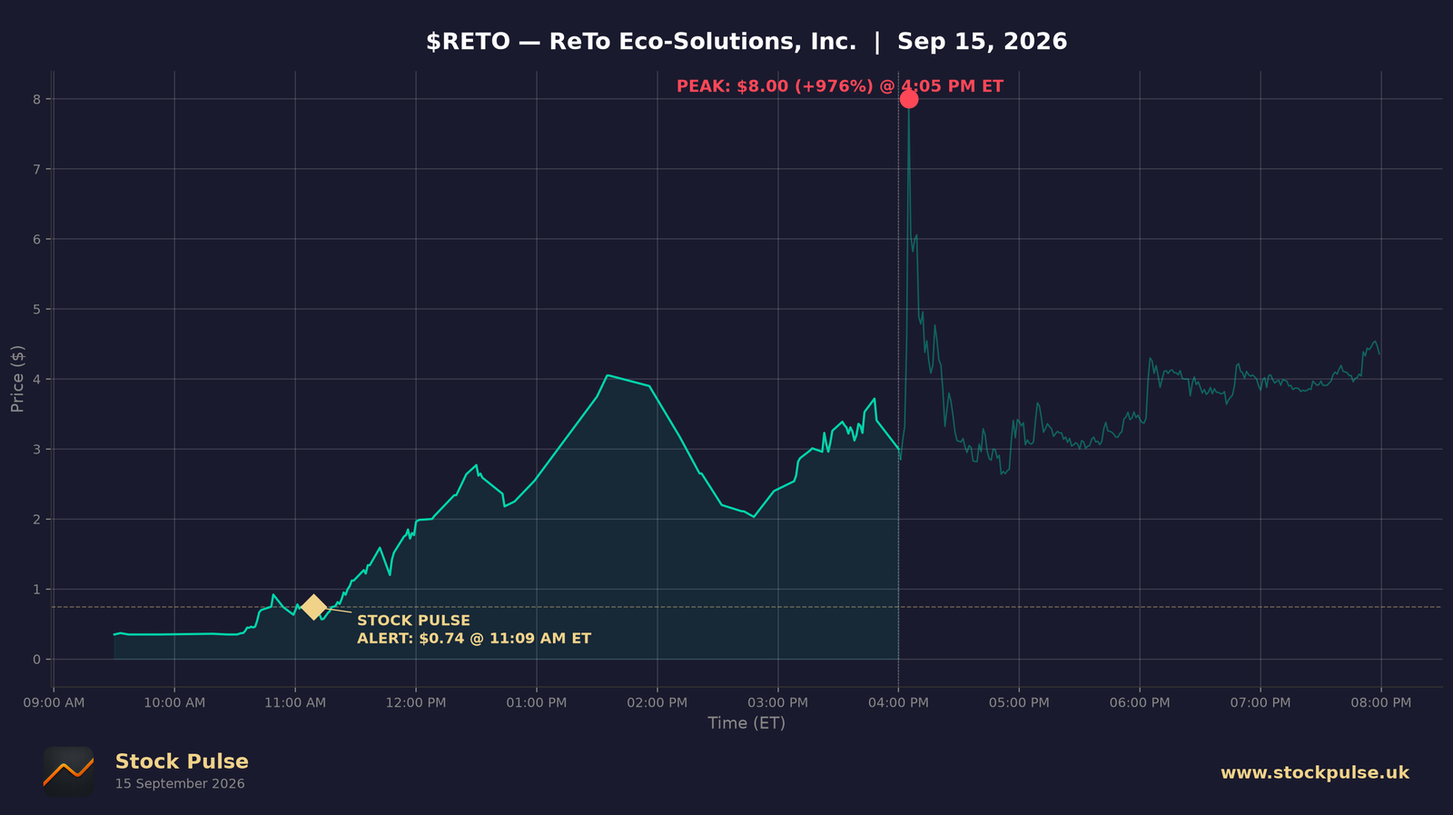 RETO intraday chart, Sep 15, 2026