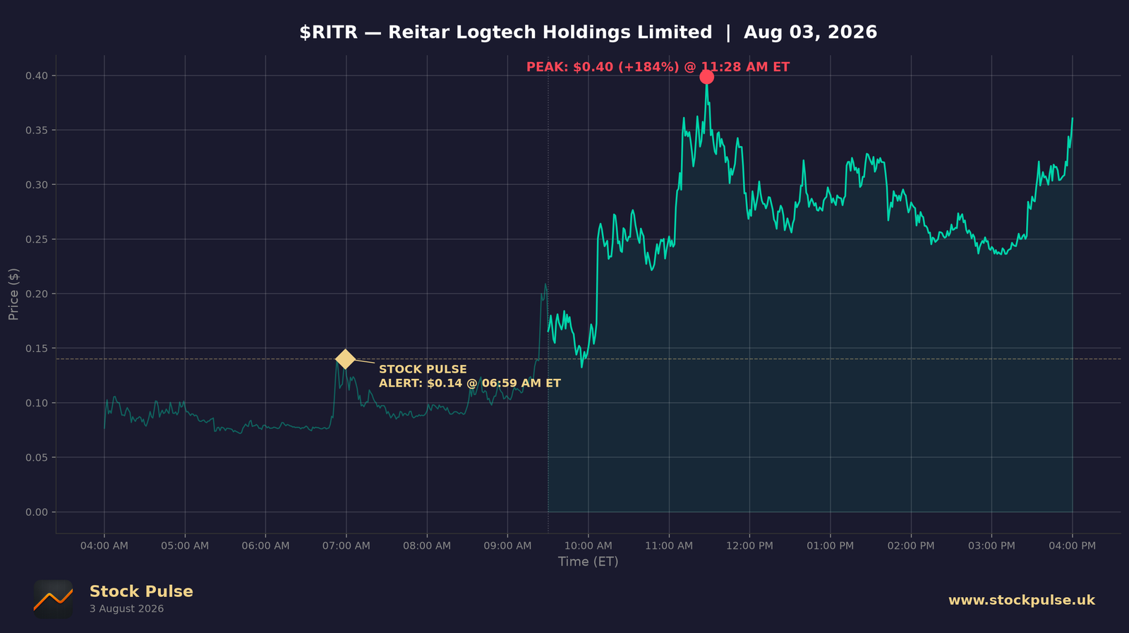 RITR intraday chart, Aug 3, 2026
