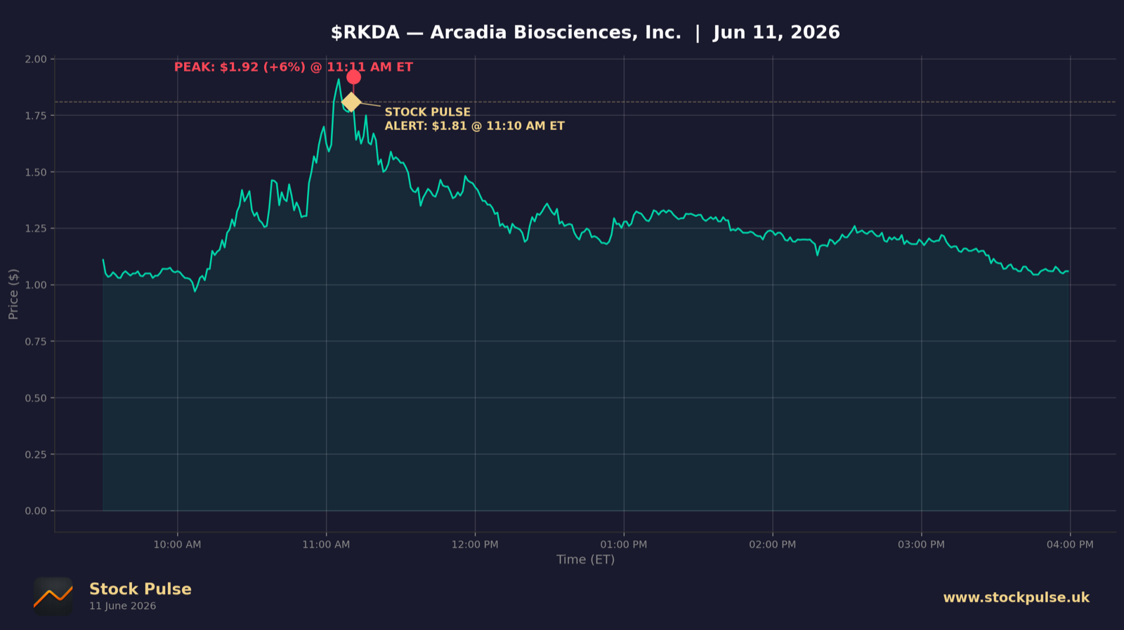 RKDA intraday chart, Jun 11, 2026