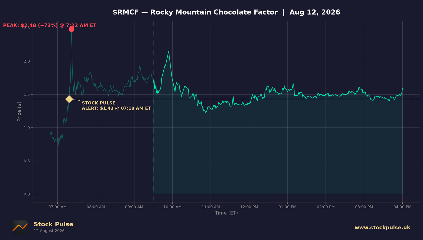 RMCF intraday chart, Aug 12, 2026