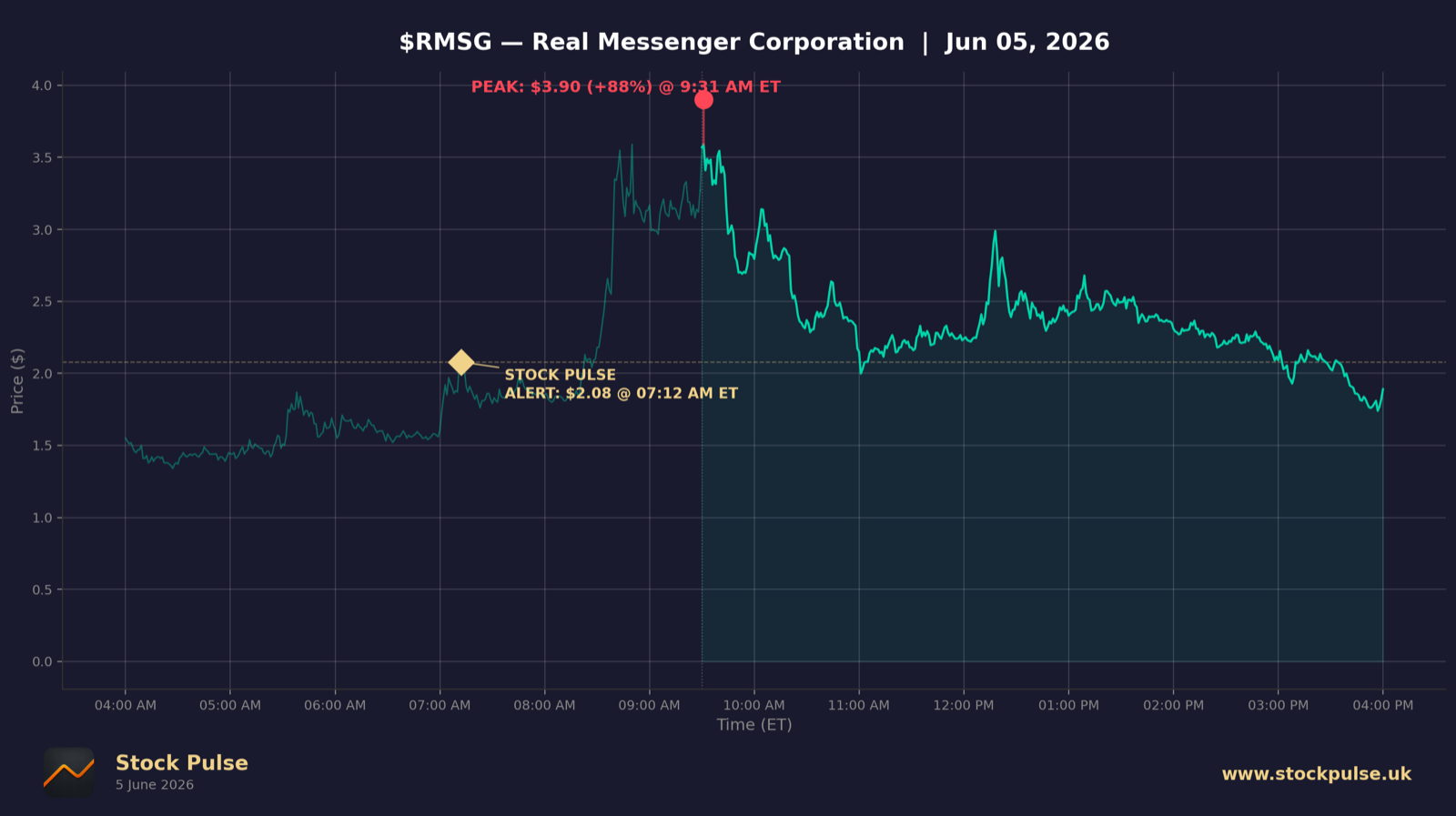 RMSG intraday chart, Jun 5, 2026