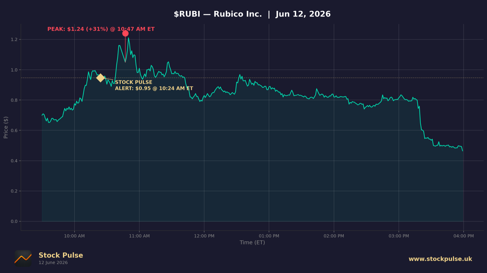 RUBI intraday chart, Jun 12, 2026