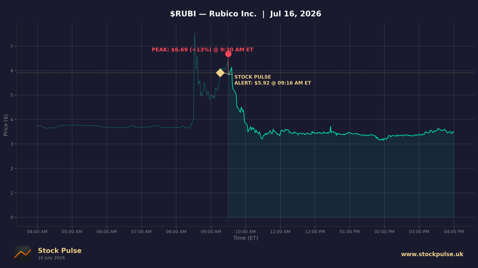 RUBI intraday chart, Jul 16, 2026