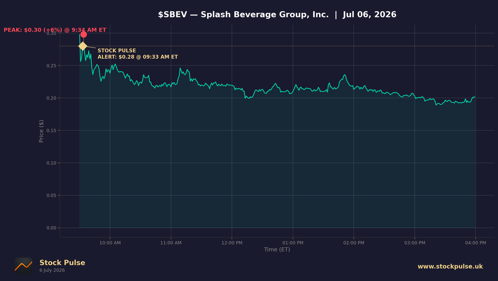 SBEV intraday chart, Jul 6, 2026