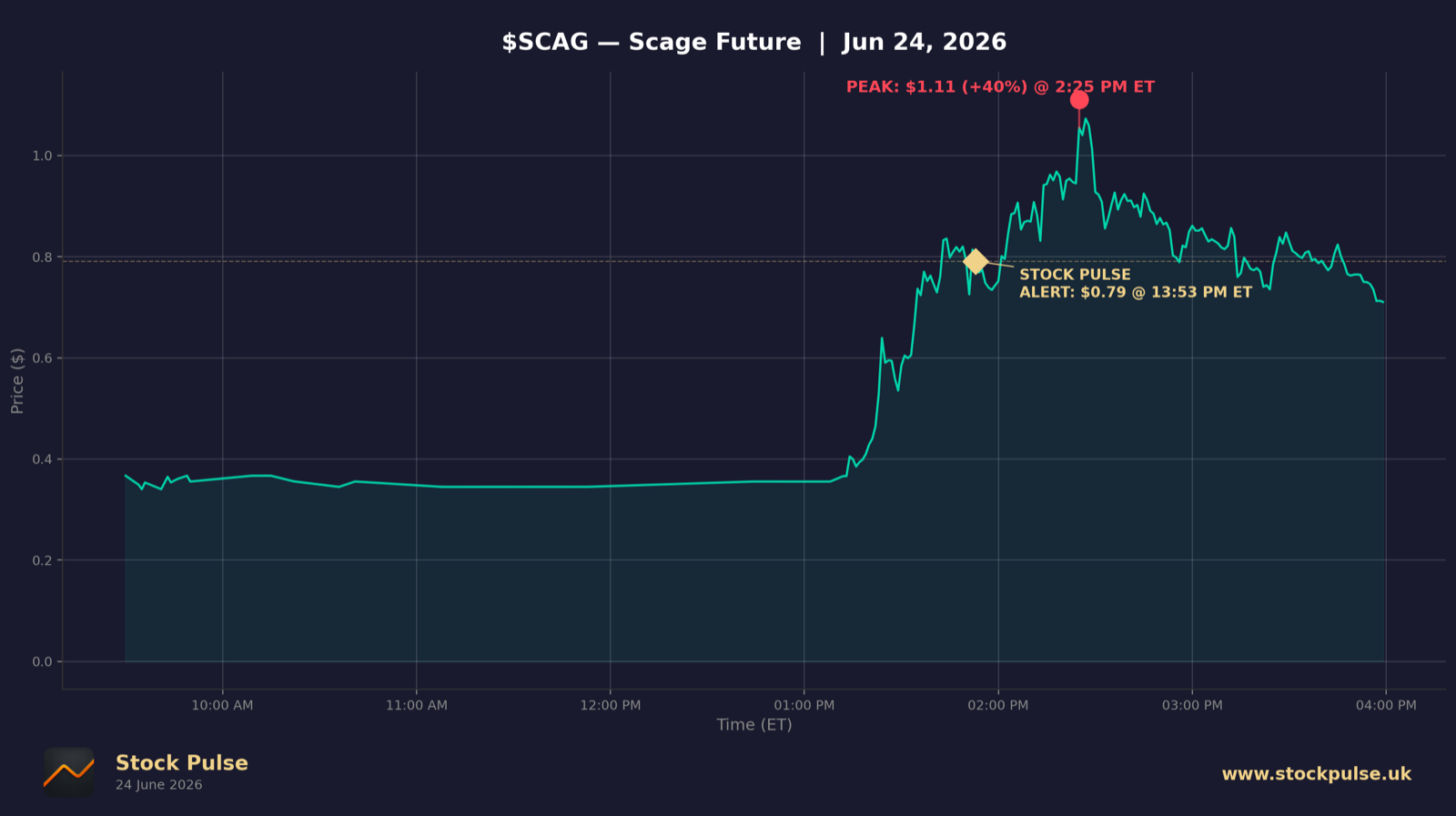 SCAG intraday chart, Jun 24, 2026