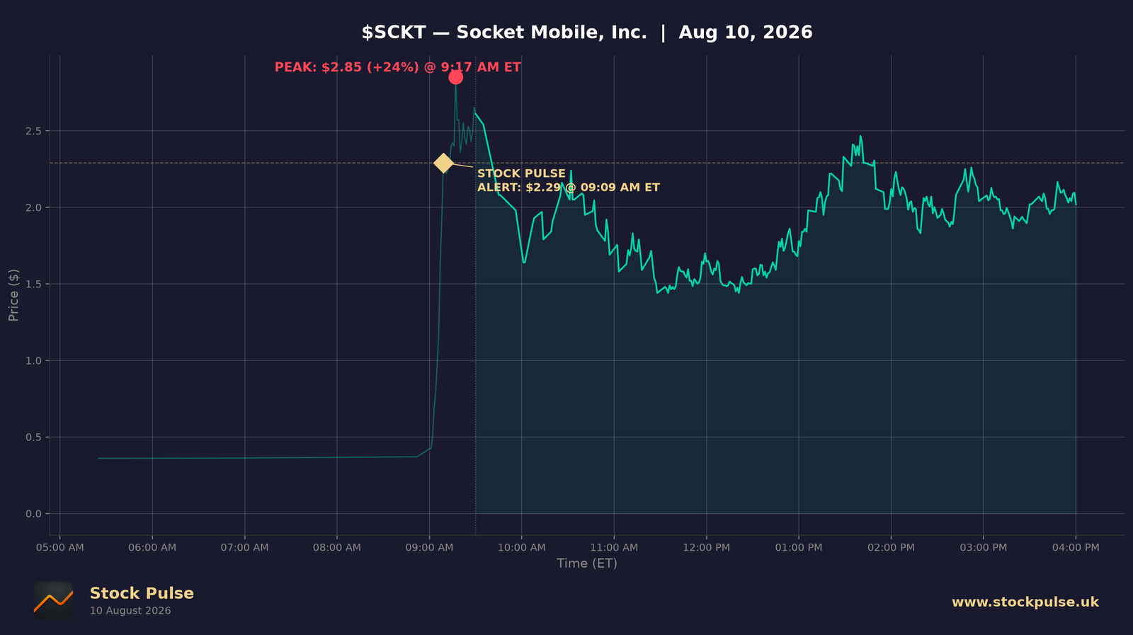 SCKT intraday chart, Aug 10, 2026