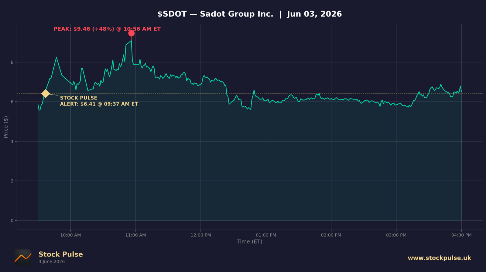 SDOT intraday chart, Jun 3, 2026
