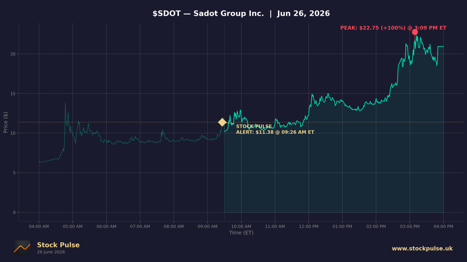 SDOT intraday chart, Jun 26, 2026