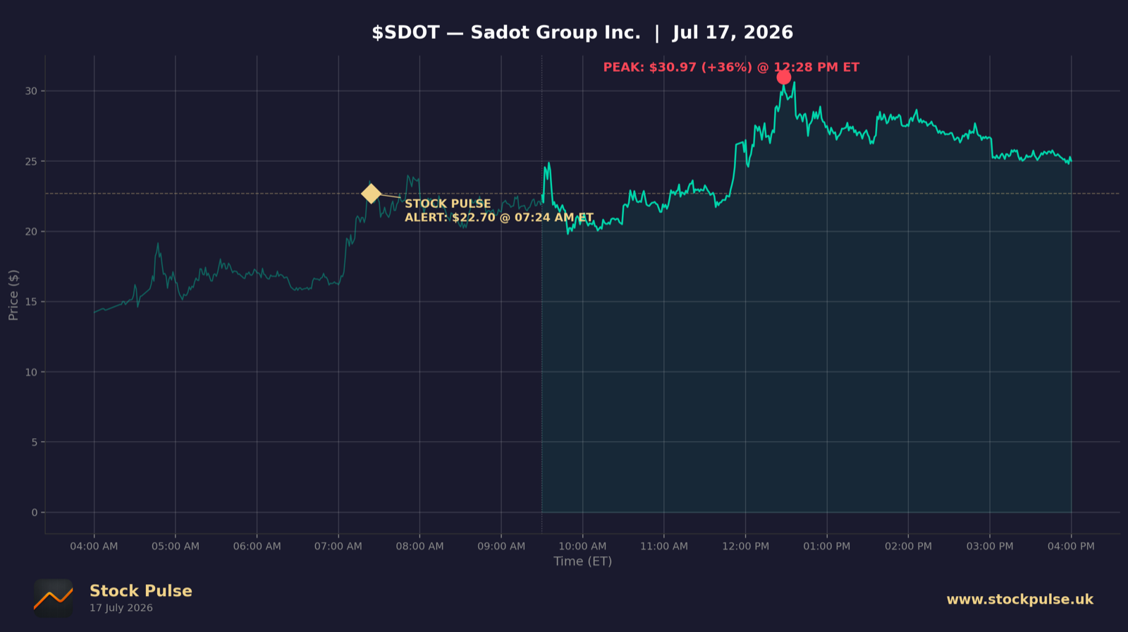 SDOT intraday chart, Jul 17, 2026