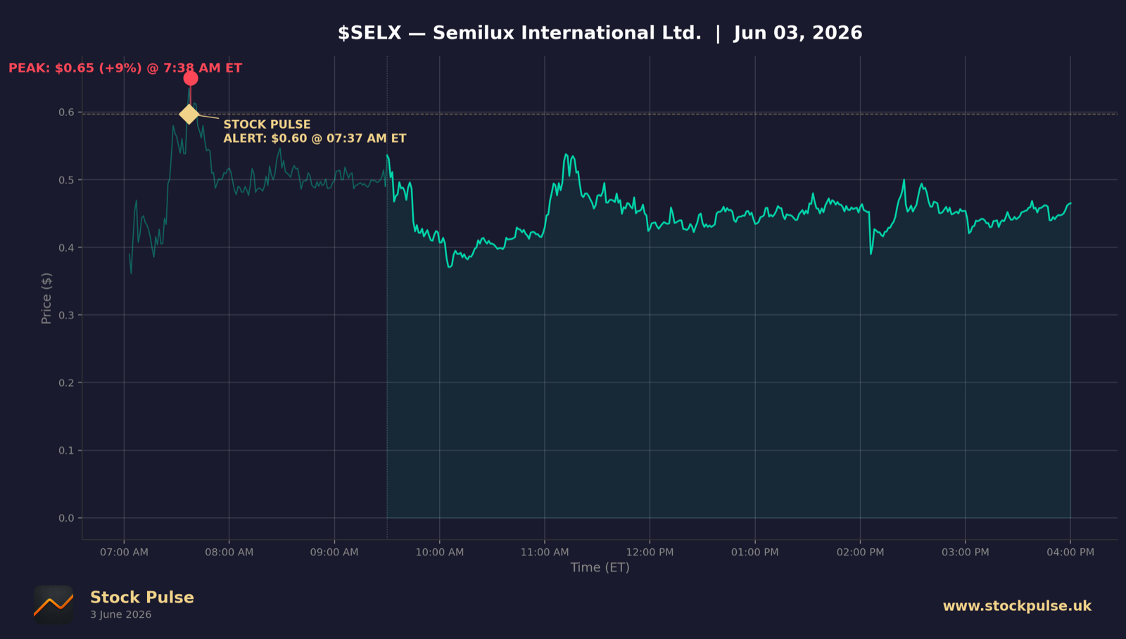 SELX intraday chart, Jun 3, 2026
