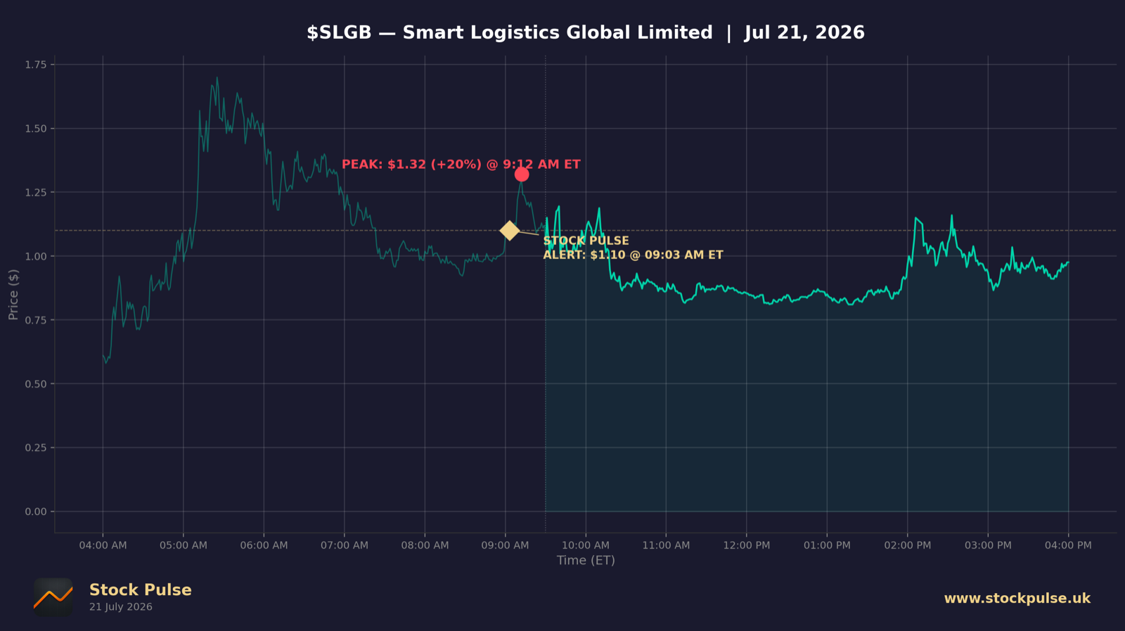 SLGB intraday chart, Jul 21, 2026