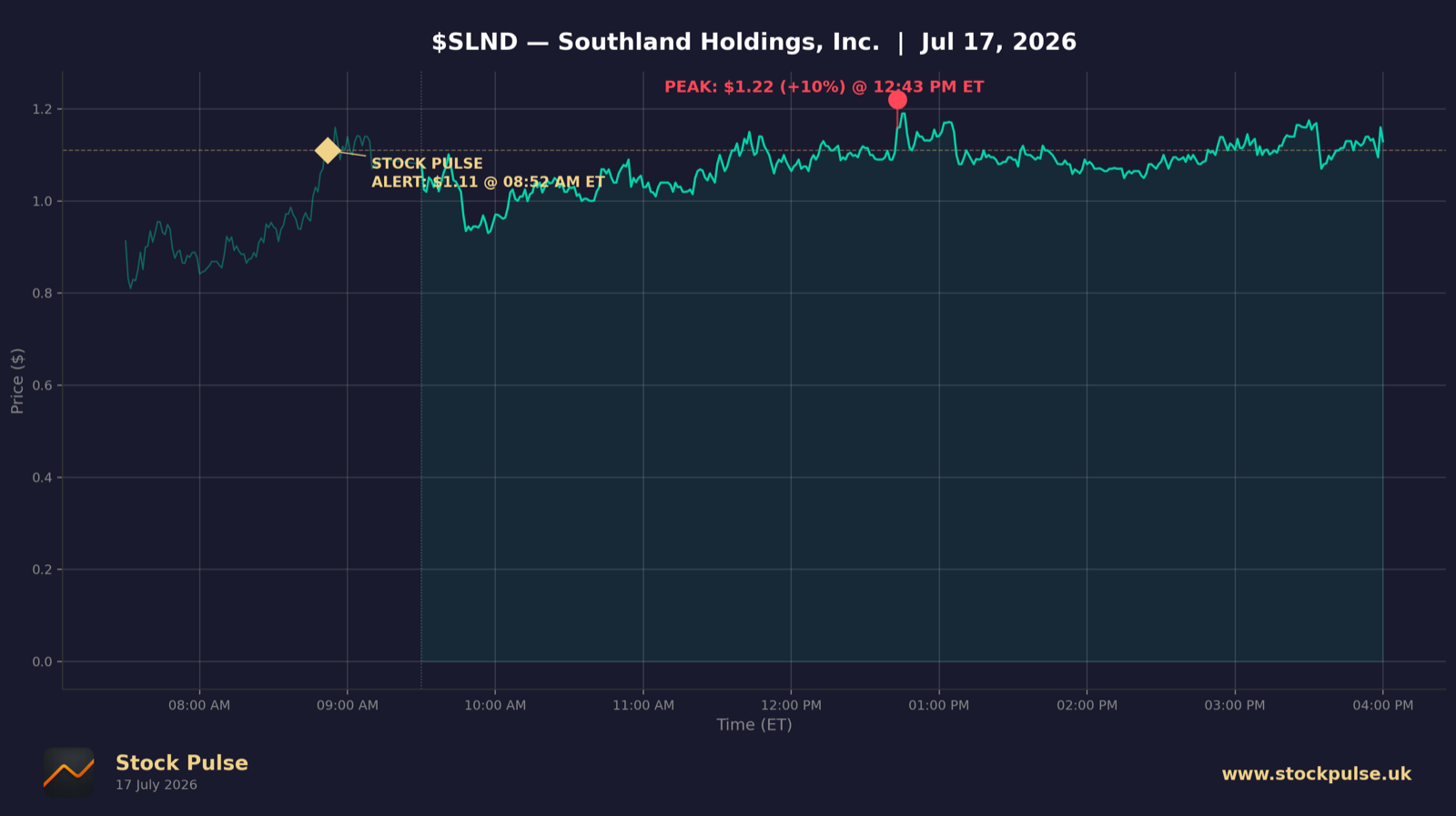 SLND intraday chart, Jul 17, 2026
