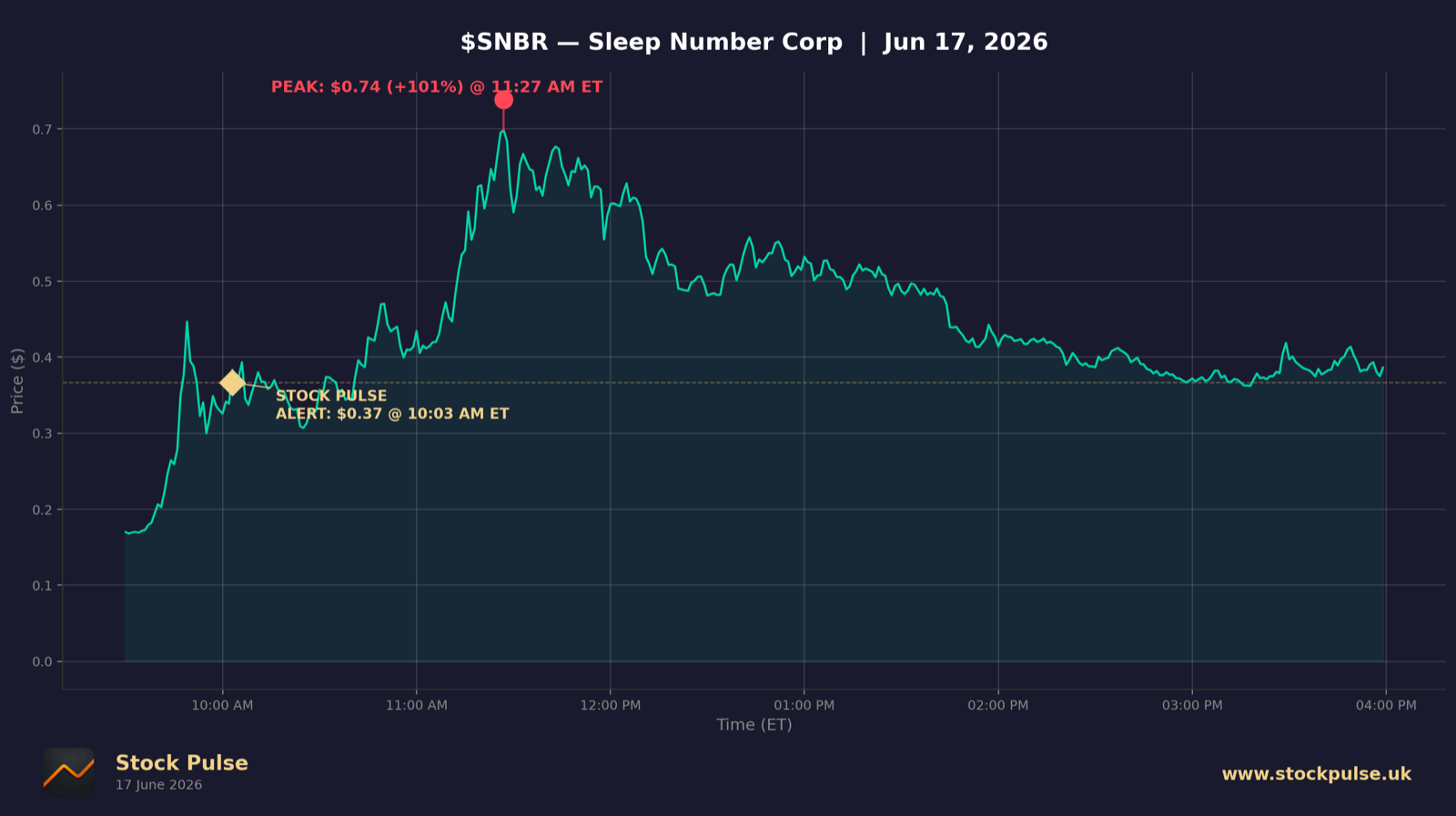 SNBR intraday chart, Jun 17, 2026