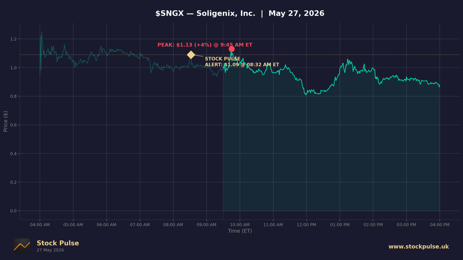 SNGX intraday chart, May 27, 2026