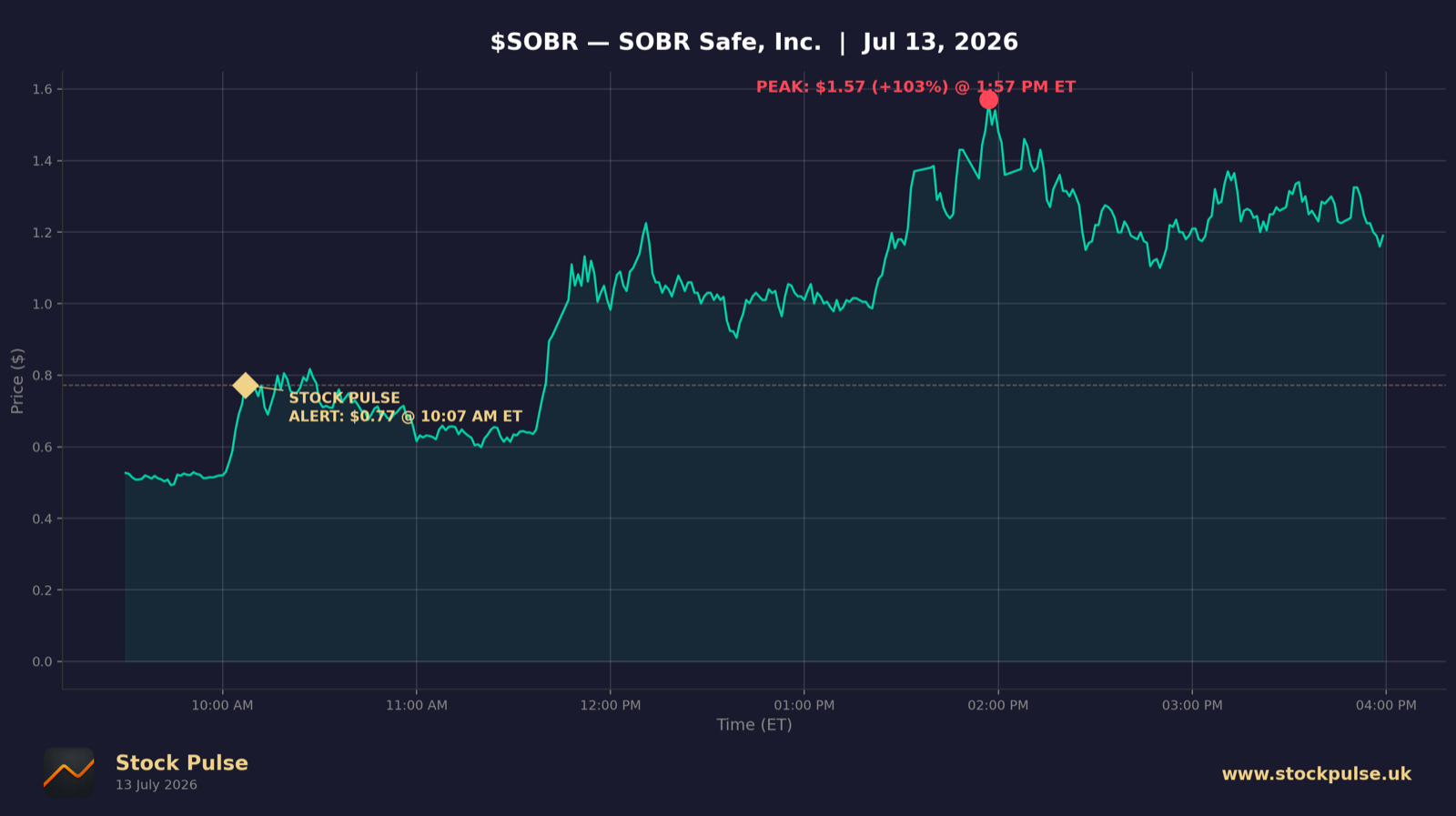 SOBR intraday chart, Jul 13, 2026