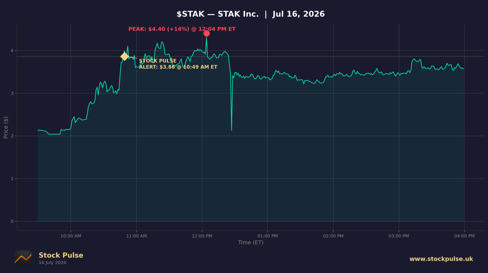 STAK intraday chart, Jul 16, 2026