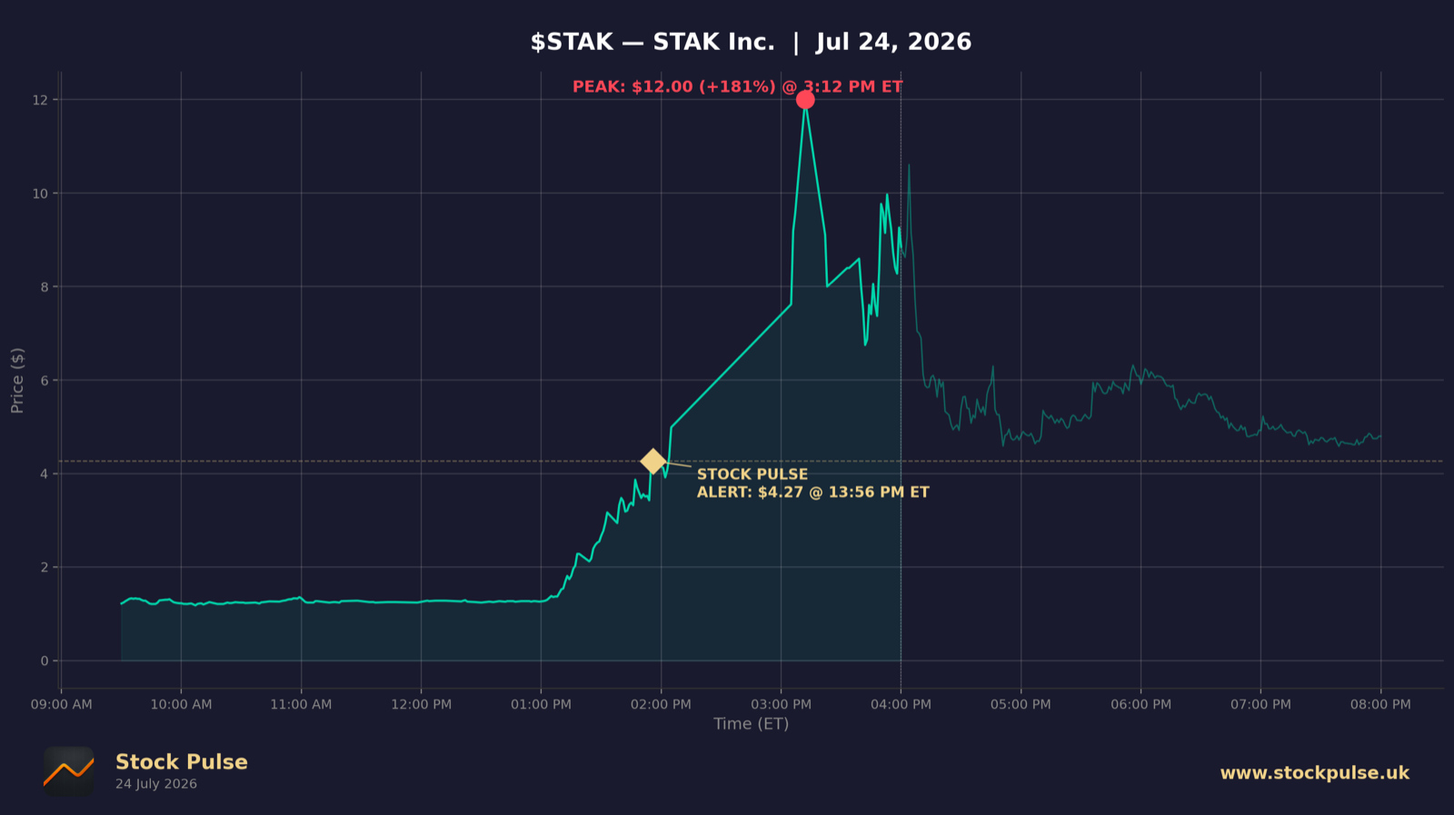 STAK intraday chart, Jul 24, 2026