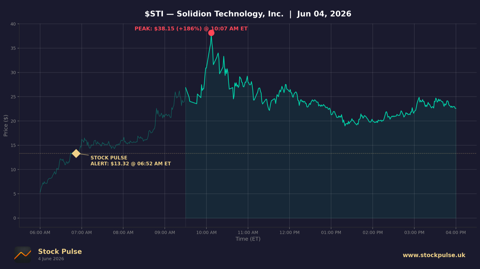 STI intraday chart, Jun 4, 2026