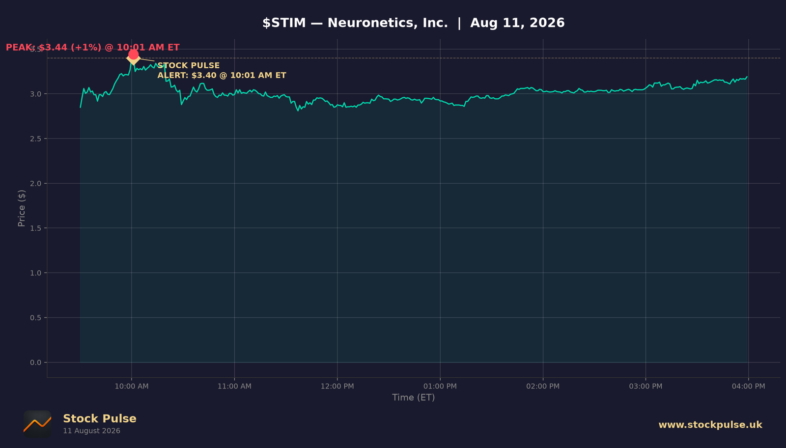 STIM intraday chart, Aug 11, 2026