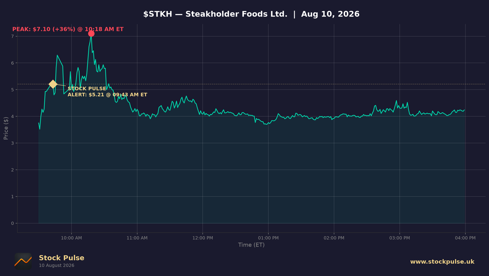 STKH intraday chart, Aug 10, 2026