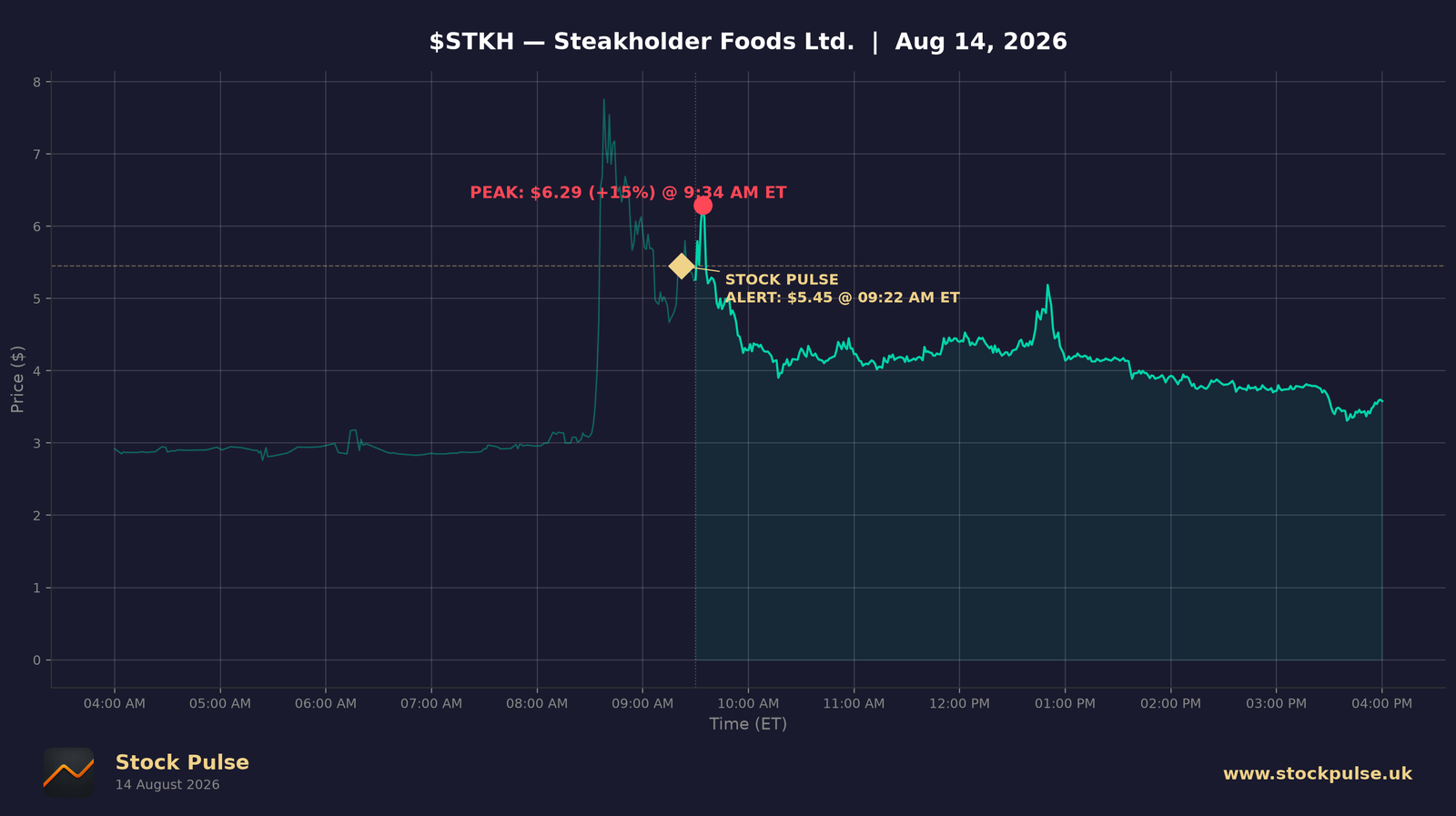 STKH intraday chart, Aug 14, 2026
